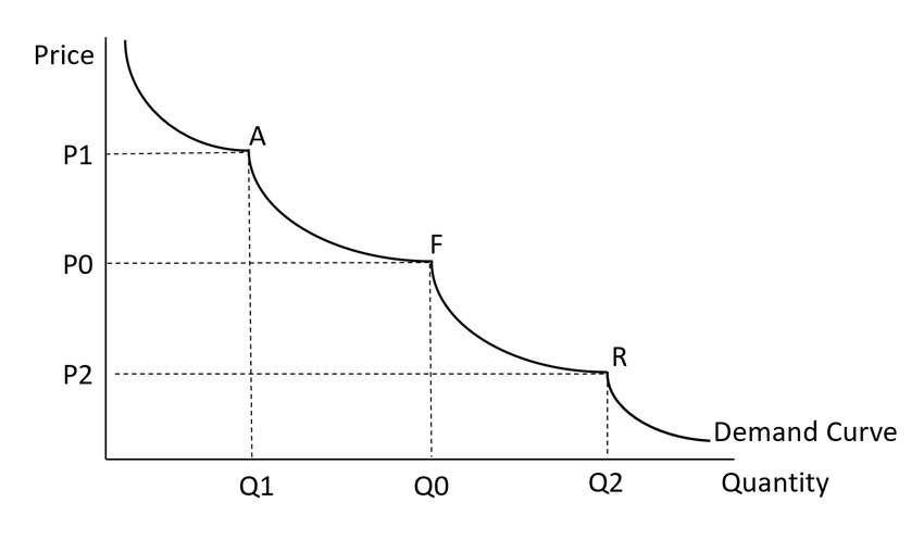 pricepoint demand curve